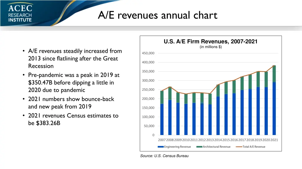 a e revenues annual chart