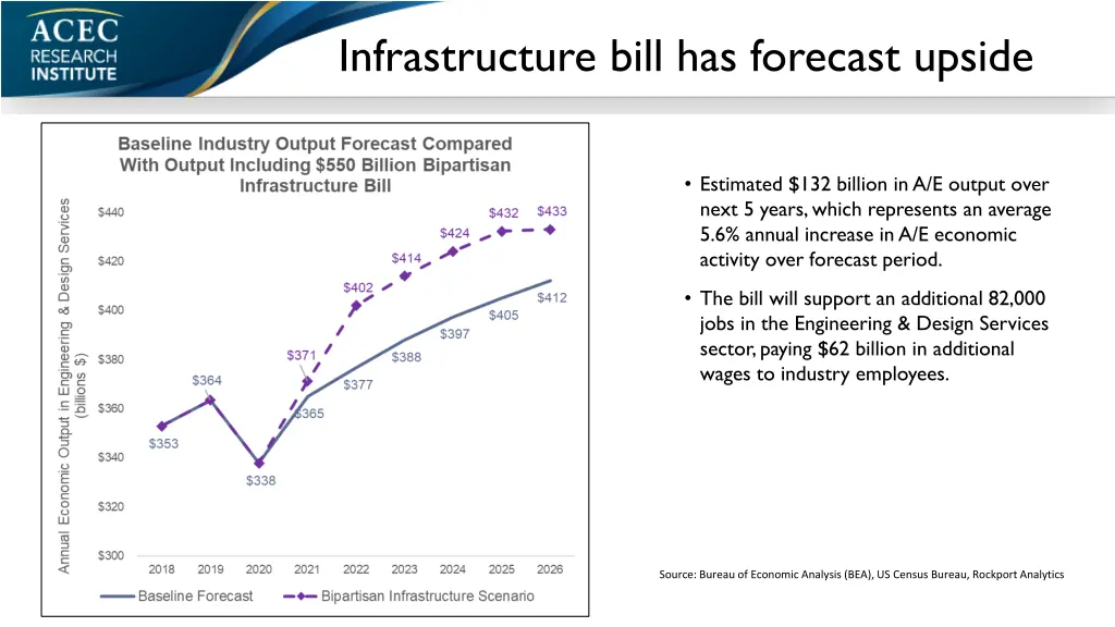 infrastructure bill has forecast upside