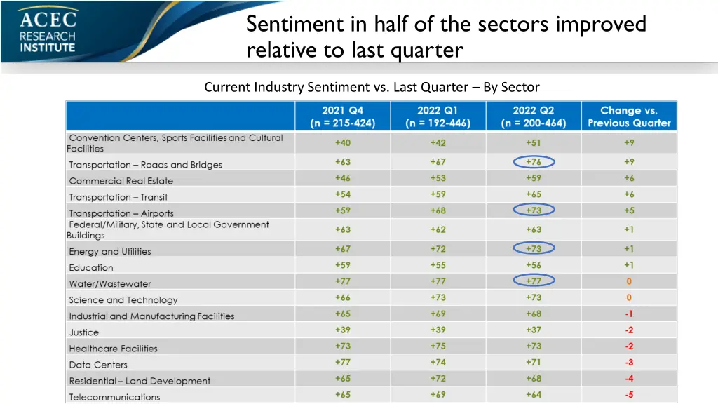 sentiment in half of the sectors improved
