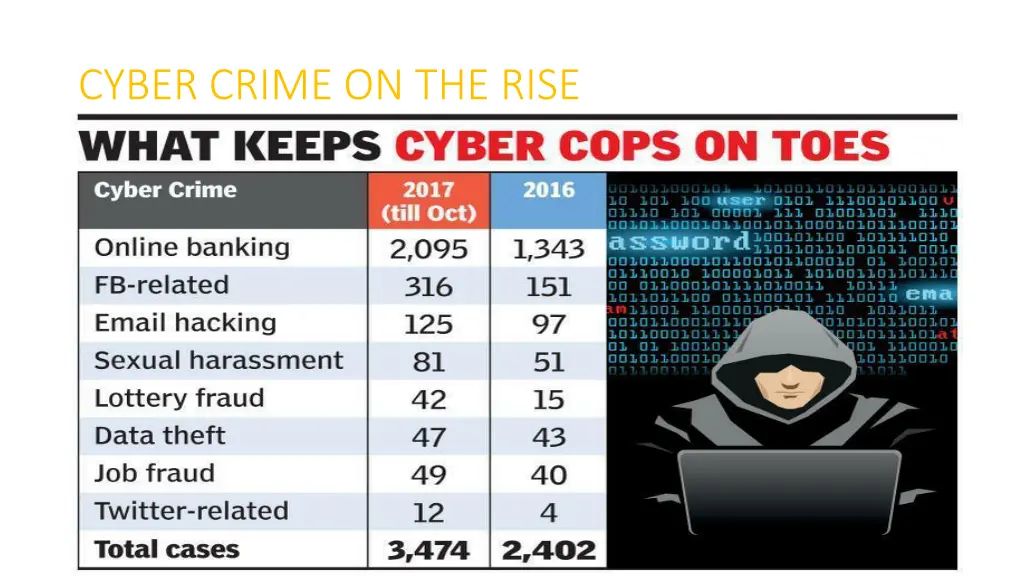 cyber crime on the rise 4
