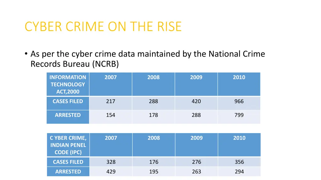 cyber crime on the rise