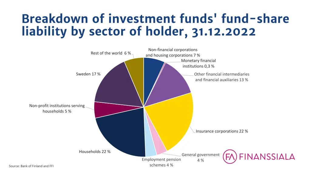 breakdown of investment funds fund share