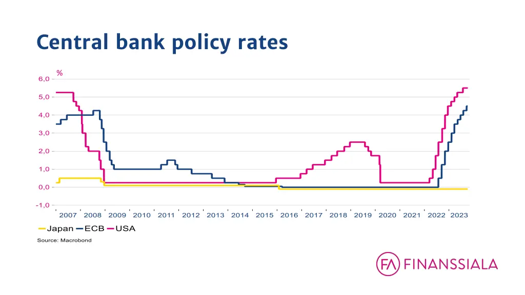 central bank policy rates