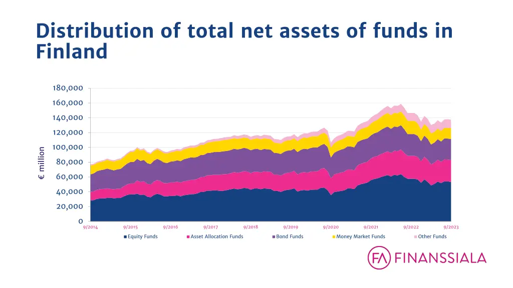 distribution of total net assets of funds