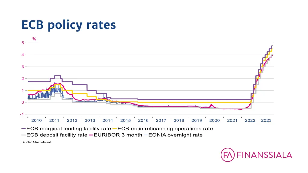 ecb policy rates