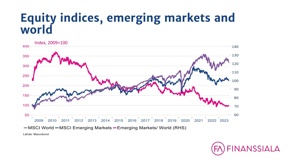 equity indices emerging markets and world