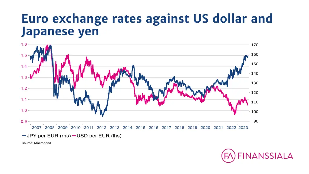 euro exchange rates against us dollar