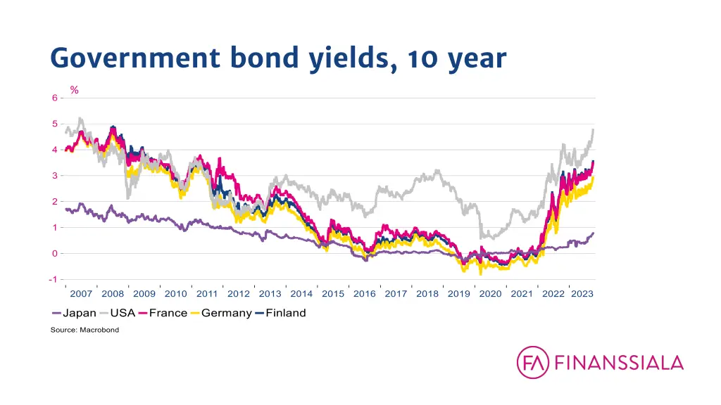 government bond yields 10 year