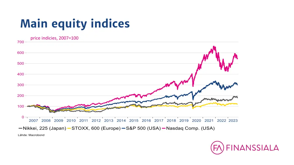 main equity indices