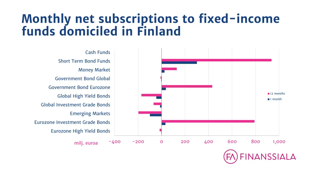 monthly net subscriptions to fixed income funds