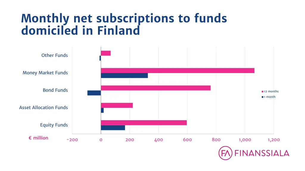 monthly net subscriptions to funds domiciled