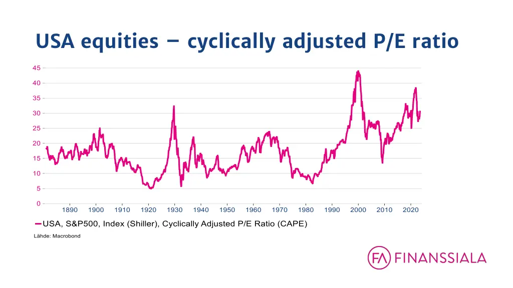usa equities cyclically adjusted p e ratio