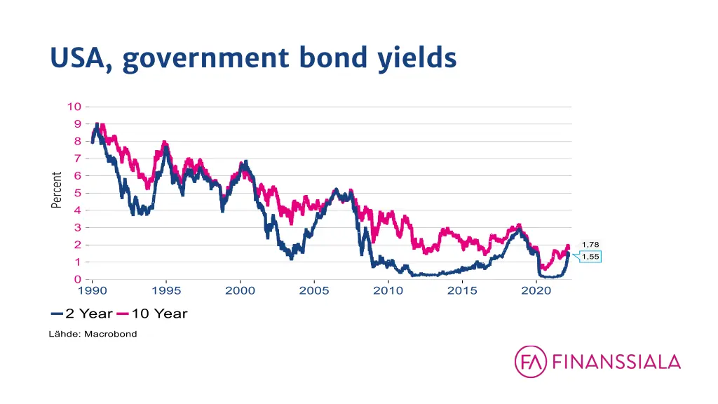 usa government bond yields