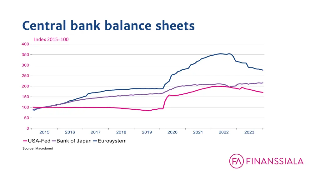 central bank balance sheets