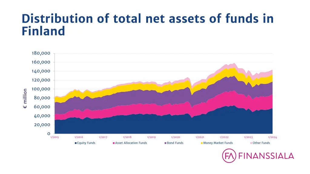 distribution of total net assets of funds