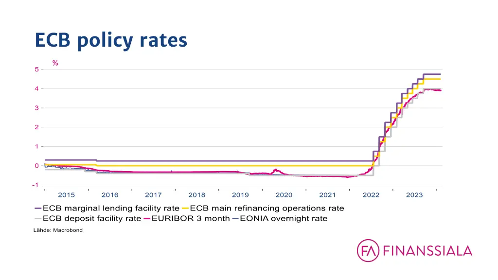 ecb policy rates