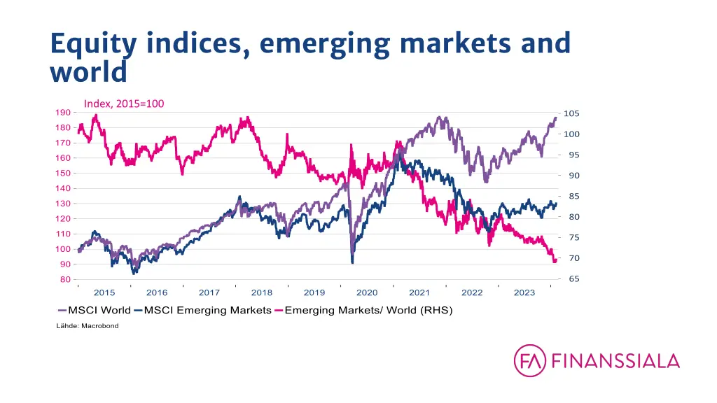 equity indices emerging markets and world