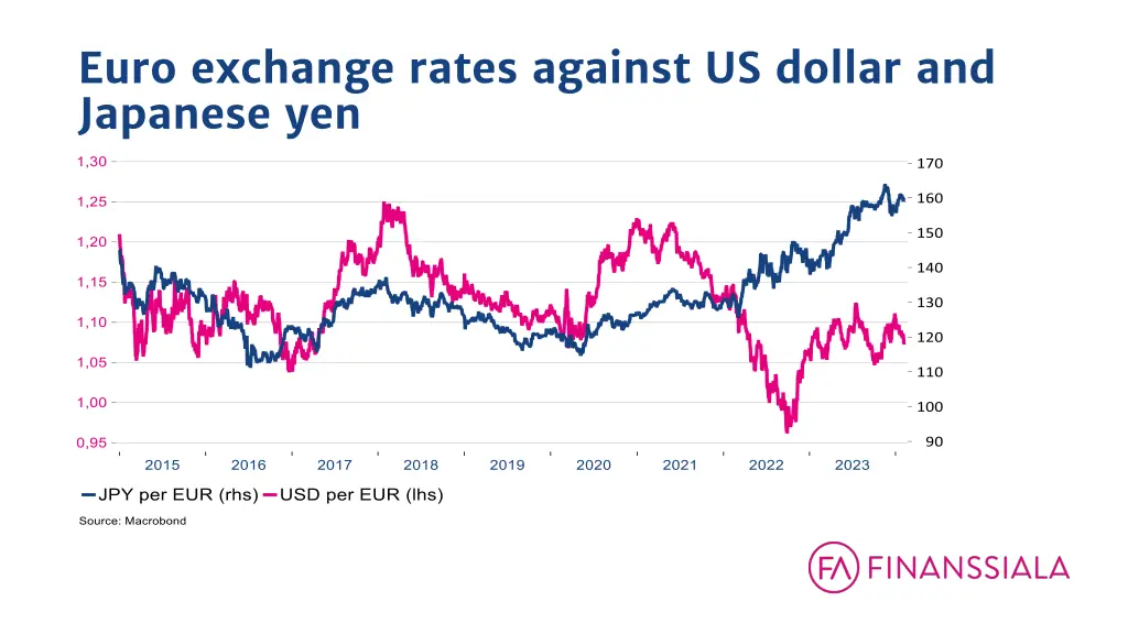 euro exchange rates against us dollar
