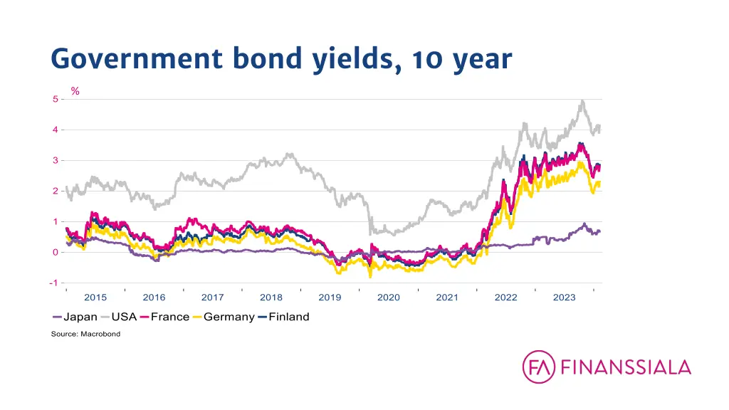 government bond yields 10 year