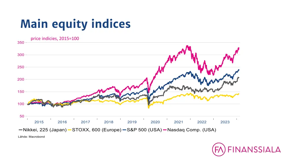main equity indices