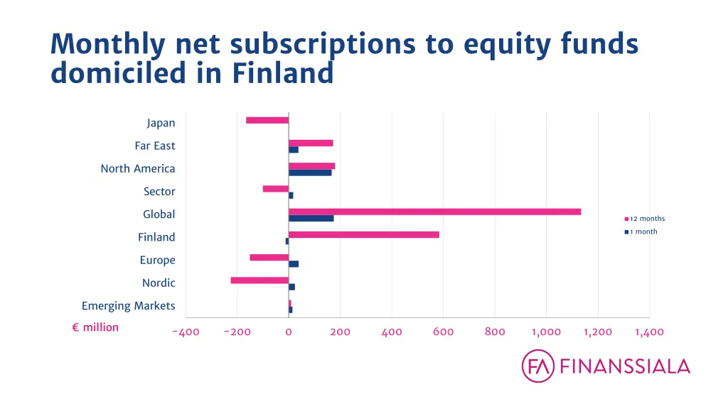 monthly net subscriptions to equity funds