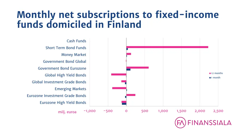 monthly net subscriptions to fixed income funds