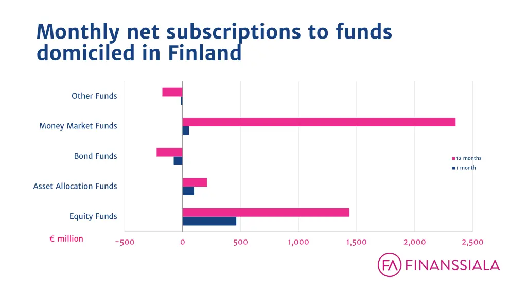 monthly net subscriptions to funds domiciled