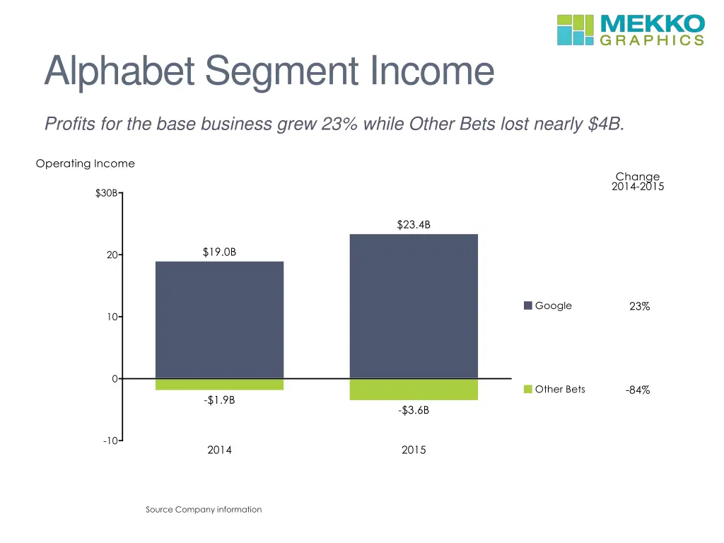 alphabet segment income