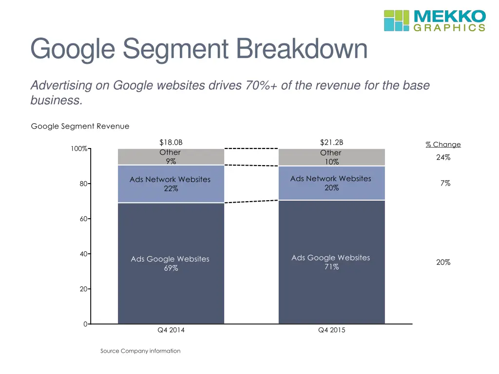 google segment breakdown
