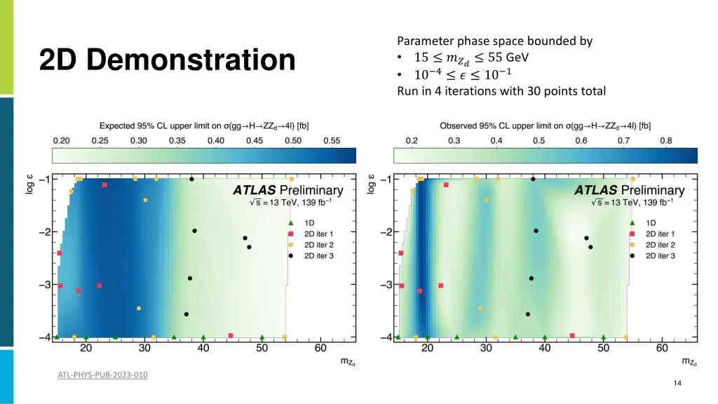 parameter phase space bounded