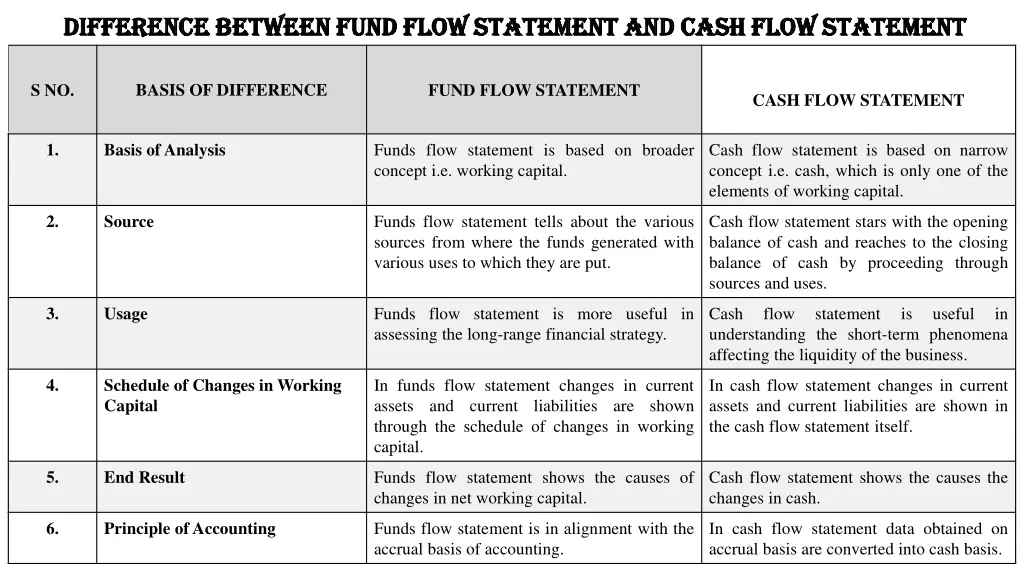 difference between fund flow statement and cash