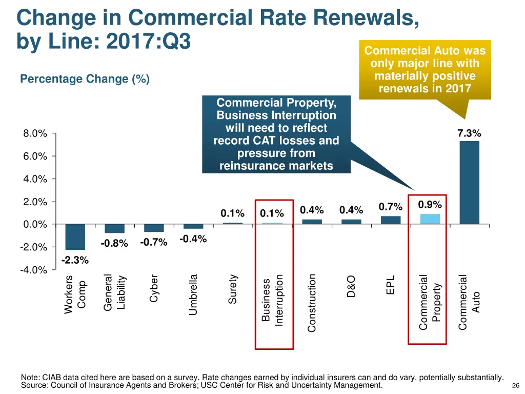 change in commercial rate renewals by line 2017 q3 1