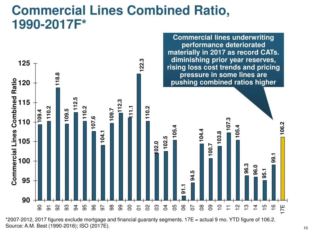 commercial lines combined ratio 1990 2017f