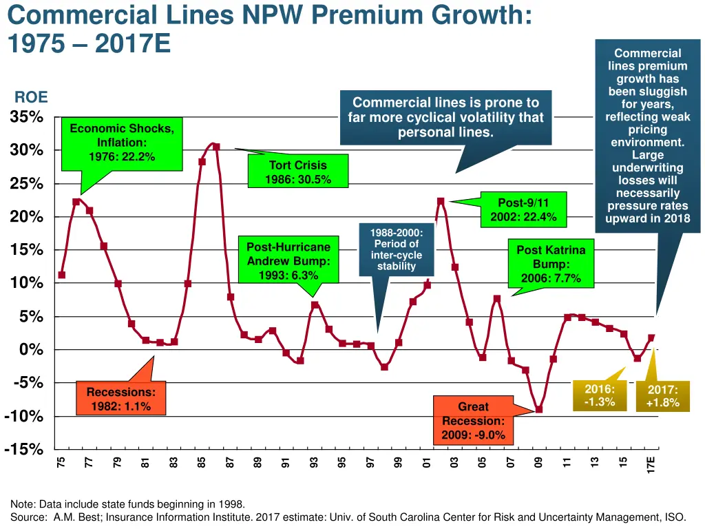 commercial lines npw premium growth 1975 2017e