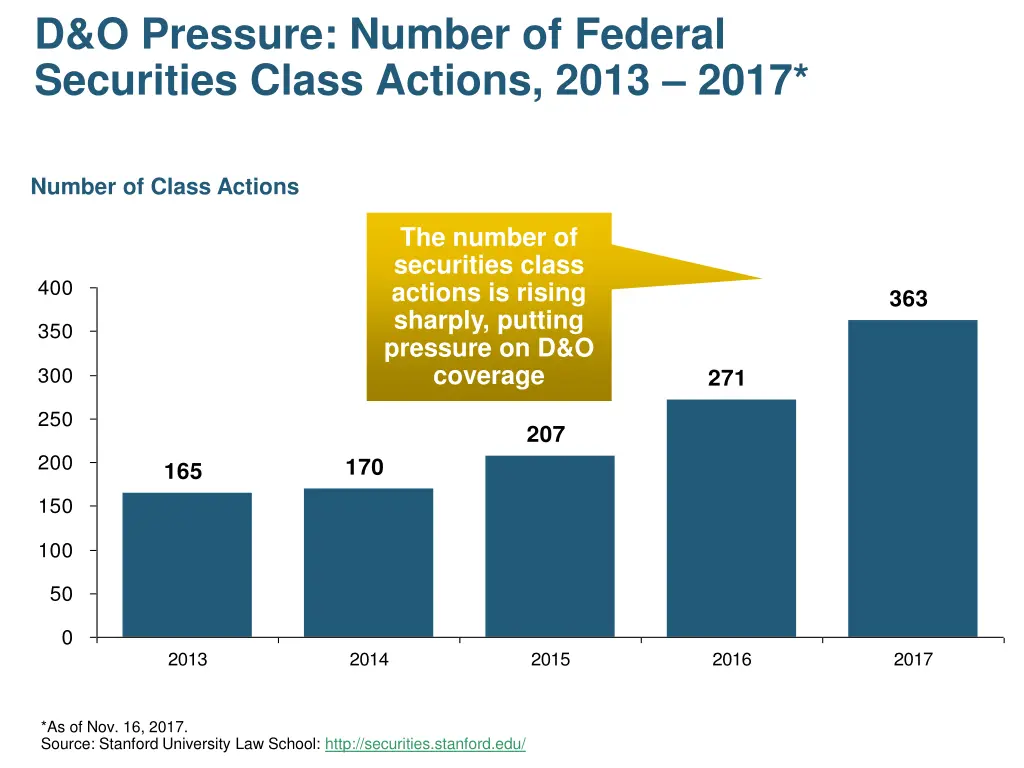 d o pressure number of federal securities class