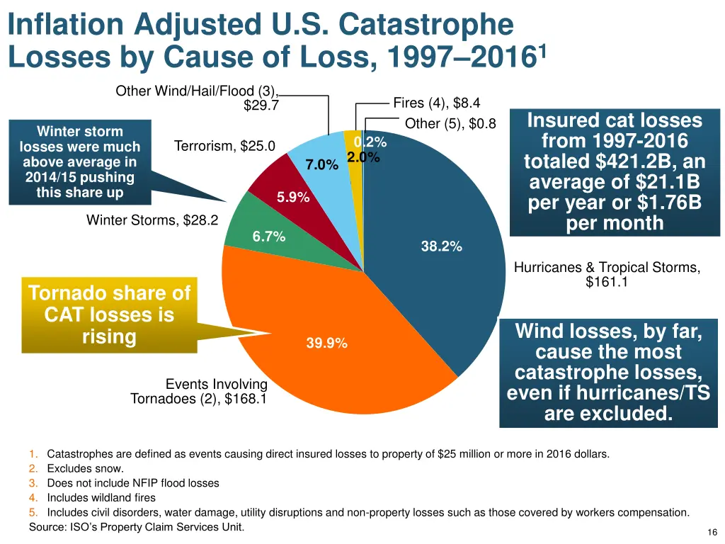 inflation adjusted u s catastrophe losses