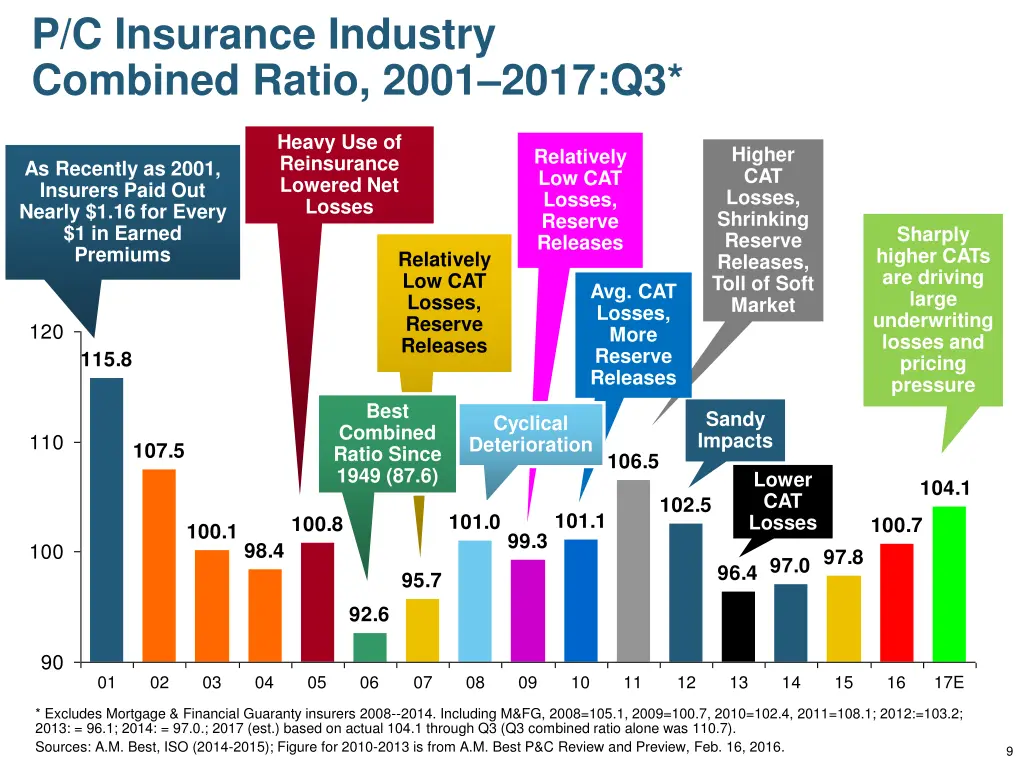 p c insurance industry combined ratio 2001 2017 q3
