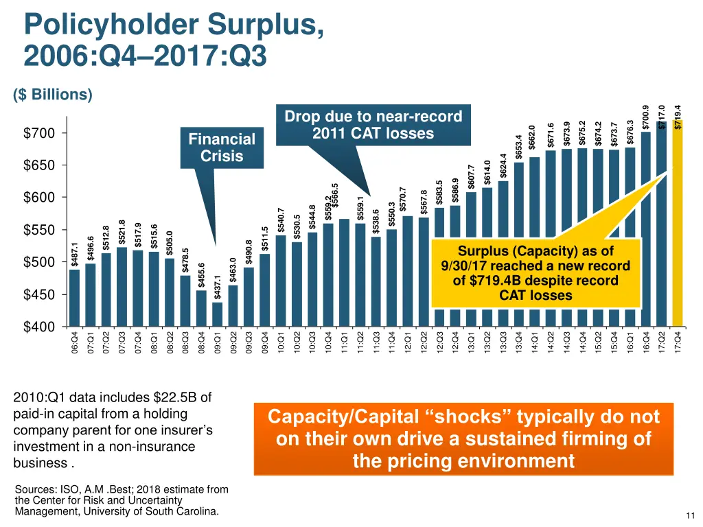 policyholder surplus 2006 q4 2017 q3