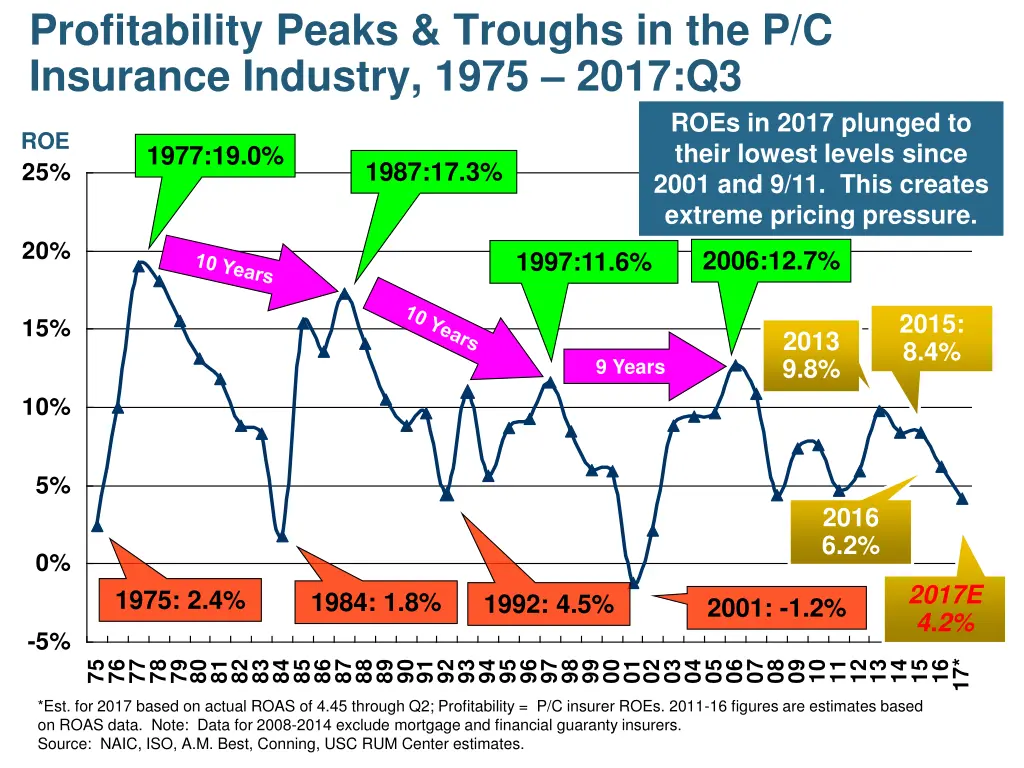 profitability peaks troughs in the p c insurance