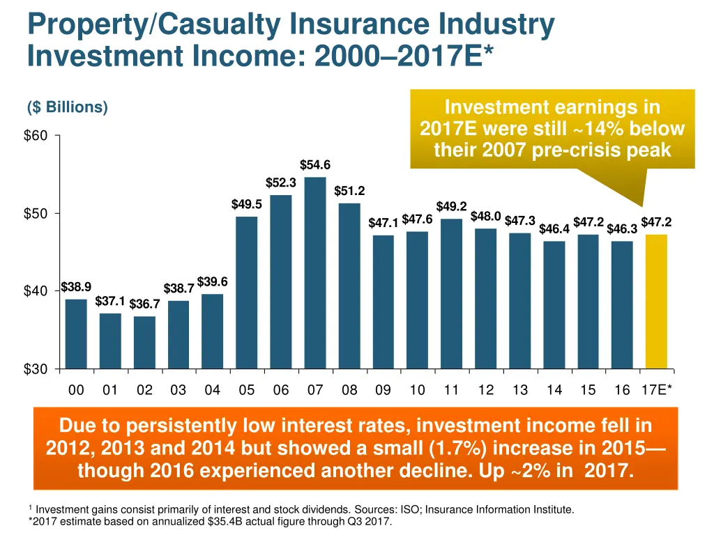 property casualty insurance industry investment
