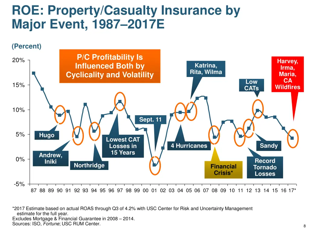 roe property casualty insurance by major event