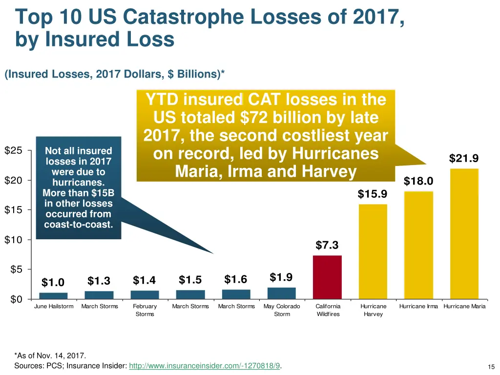 top 10 us catastrophe losses of 2017 by insured