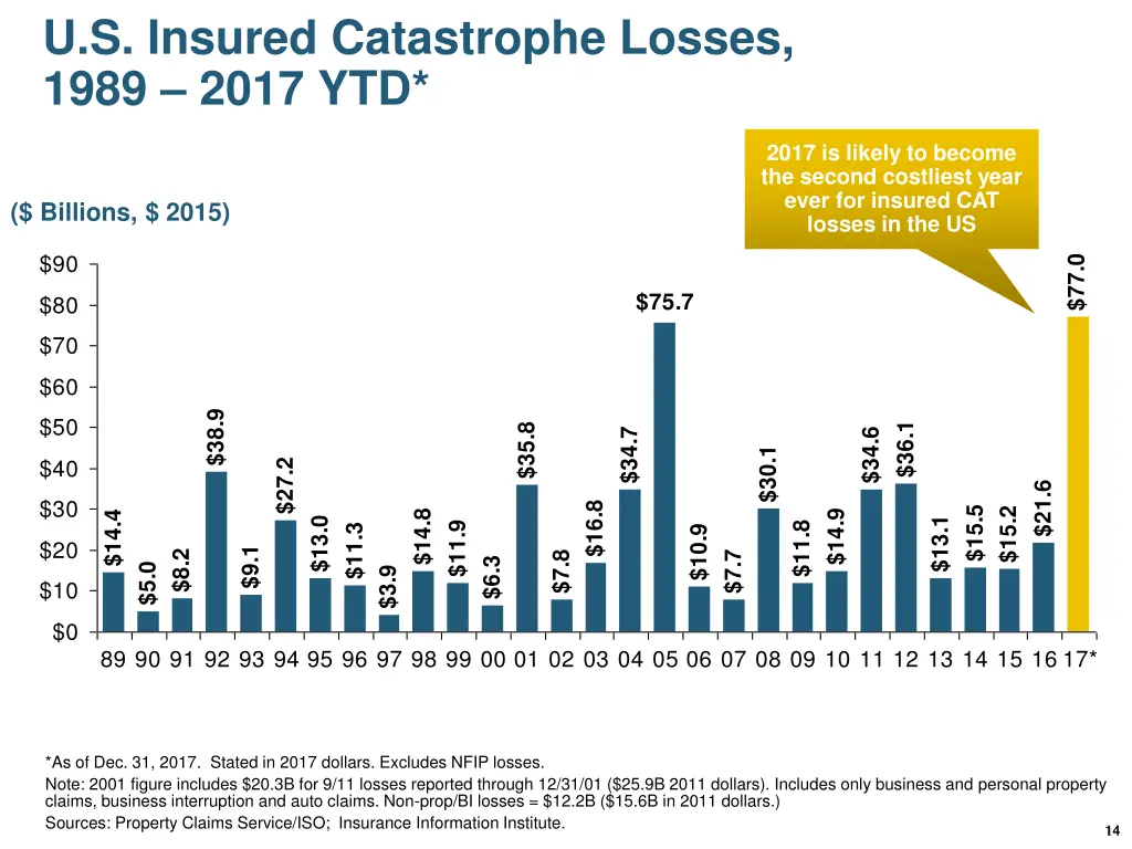 u s insured catastrophe losses 1989 2017 ytd
