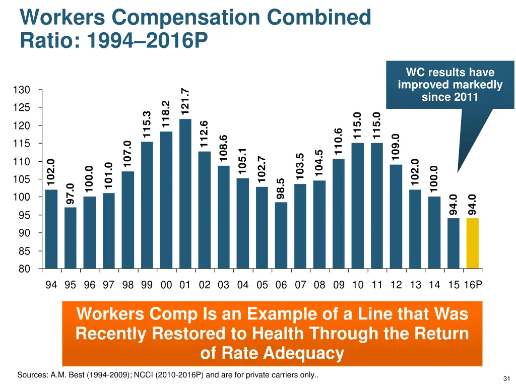 workers compensation combined ratio 1994 2016p