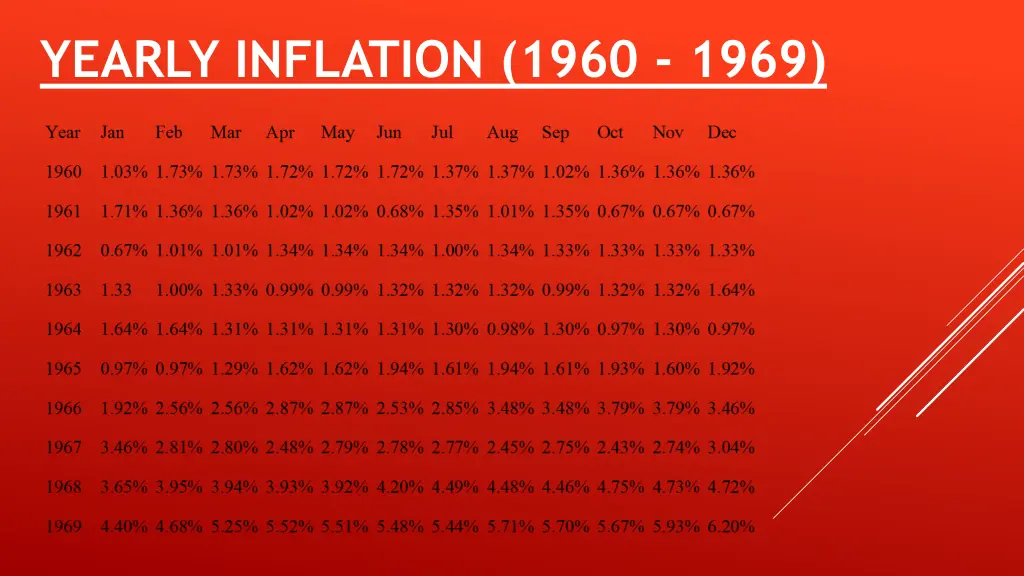 yearly inflation 1960 1969