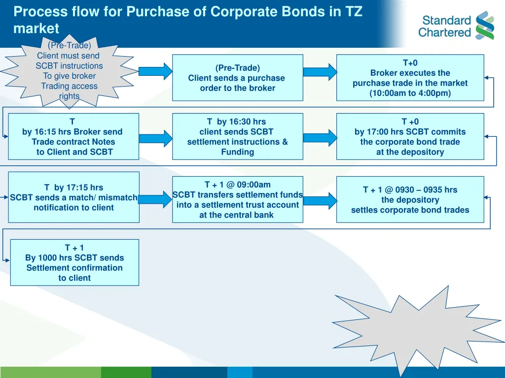 process flow for purchase of corporate bonds