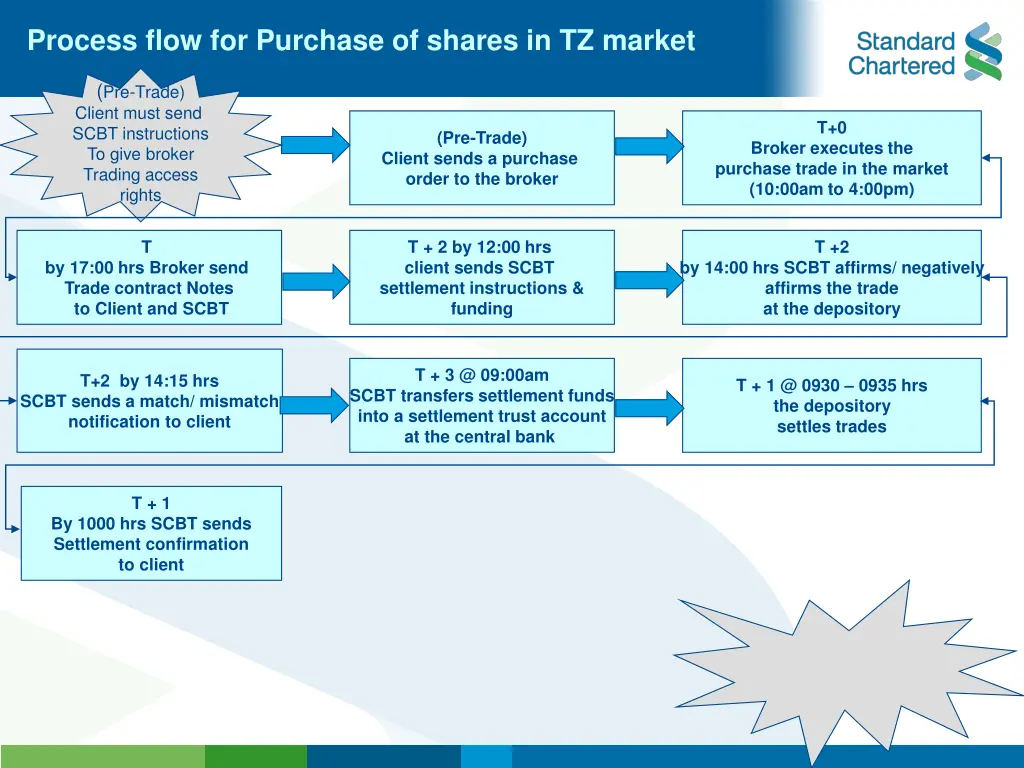 process flow for purchase of shares in tz market