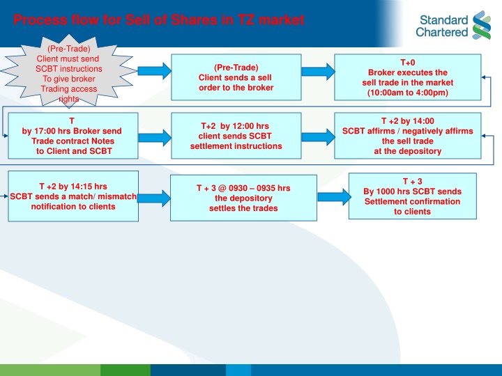 process flow for sell of shares in tz market
