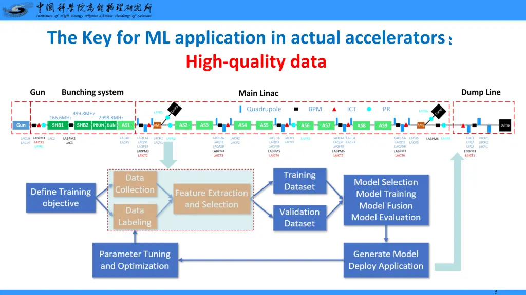 the key for ml application in actual accelerators