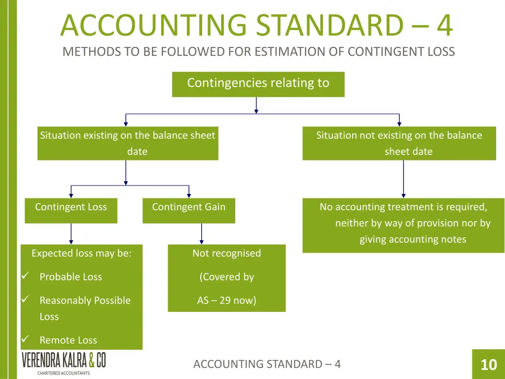 accounting standard 4 methods to be followed